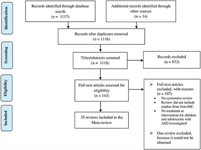 Effectiveness of interventions for children and adolescents with autism spectrum disorder in high-income vs. lower middle-income countries: An overview of systematic reviews and research papers from LMIC